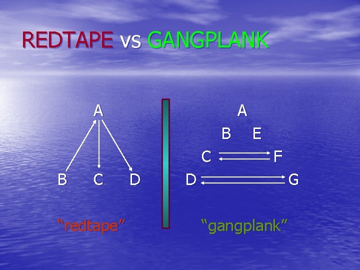 REDTAPE vs GANGPLANK A A B C “redtape” D E F D G “gangplank”