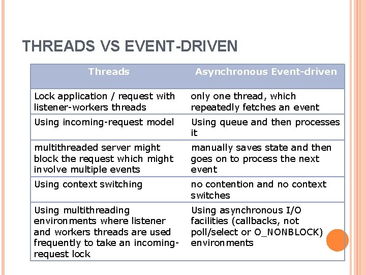 THREADS VS EVENT-DRIVEN Threads Asynchronous Event-driven Lock application / request with listener-workers threads only