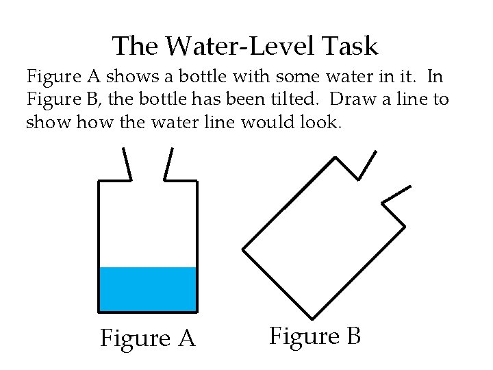 The Water-Level Task Figure A shows a bottle with some water in it. In