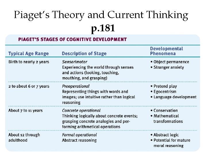Piaget’s Theory and Current Thinking p. 181 
