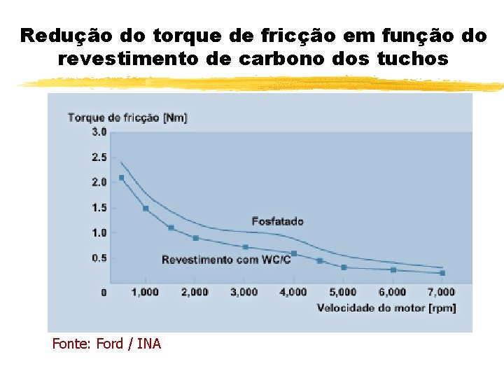 Redução do torque de fricção em função do revestimento de carbono dos tuchos Fonte: