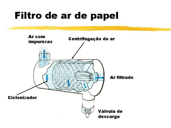 Filtro de ar de papel Ar com impurezas Centrifugação do ar Ar filtrado Ciclonizador