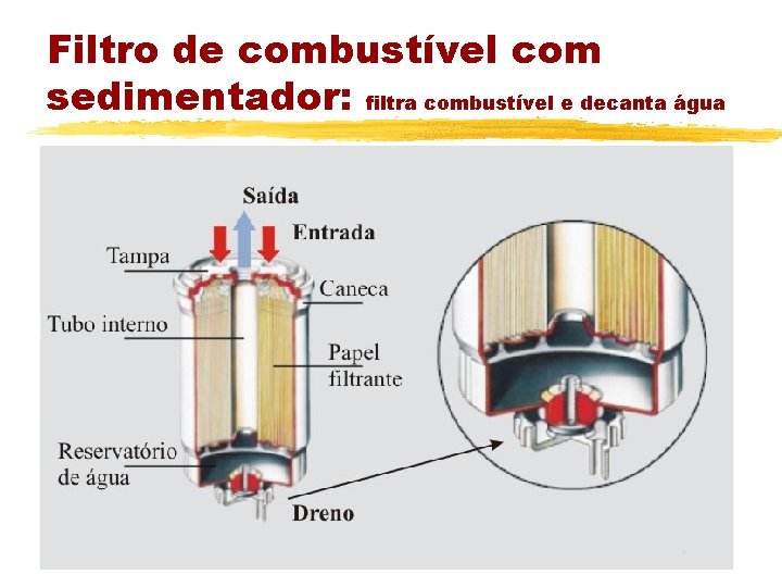 Filtro de combustível com sedimentador: filtra combustível e decanta água 