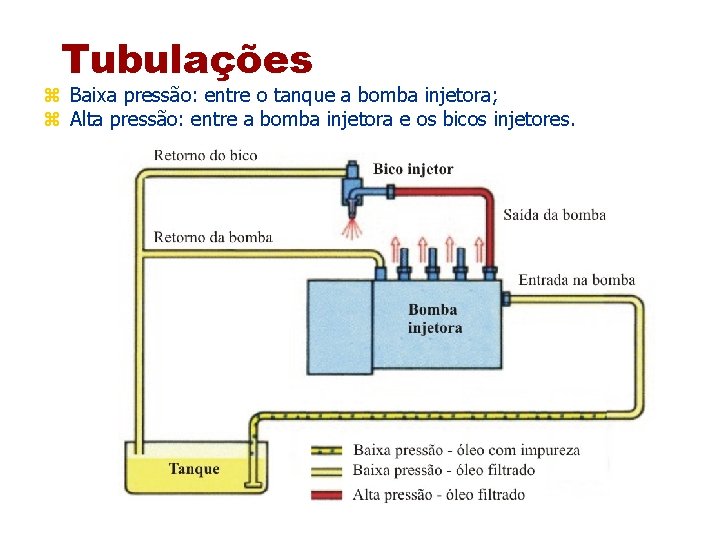 Tubulações z Baixa pressão: entre o tanque a bomba injetora; z Alta pressão: entre