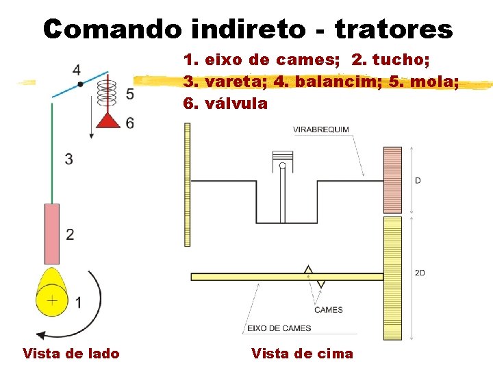 Comando indireto - tratores 1. eixo de cames; 2. tucho; 3. vareta; 4. balancim;