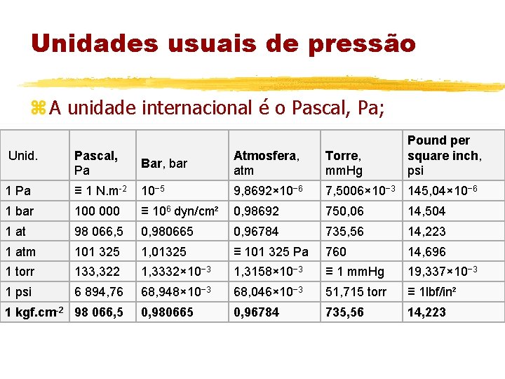 Unidades usuais de pressão z A unidade internacional é o Pascal, Pa; Pound per Unidades usuais de pressão z A unidade internacional é o Pascal, Pa; Pound per