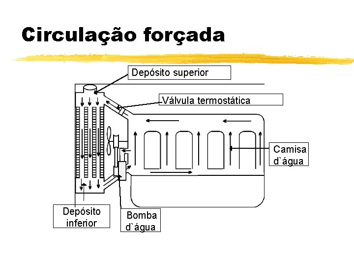 Circulação forçada Depósito superior Válvula termostática Camisa d`água Depósito inferior Bomba d`água 