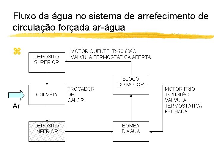 Fluxo da água no sistema de arrefecimento de circulação forçada ar-água z DEPÓSITO SUPERIOR