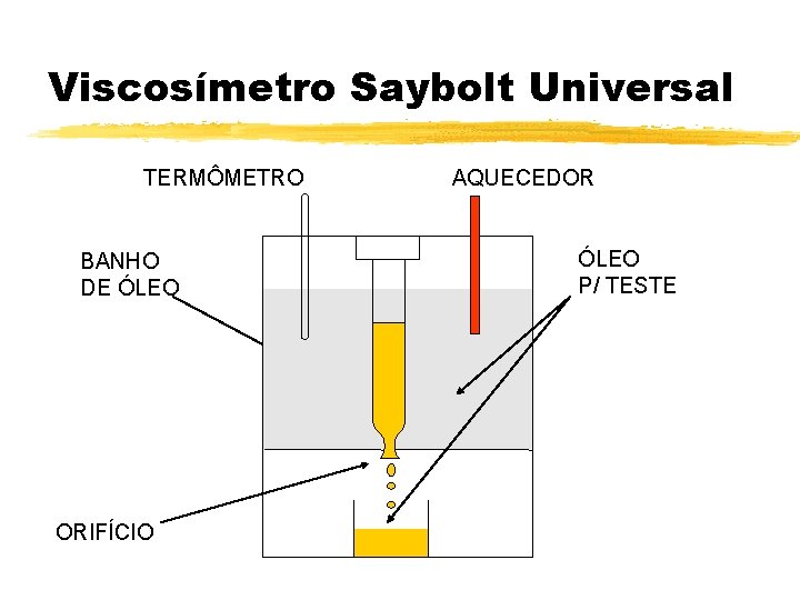Viscosímetro Saybolt Universal TERMÔMETRO BANHO DE ÓLEO ORIFÍCIO AQUECEDOR ÓLEO P/ TESTE 