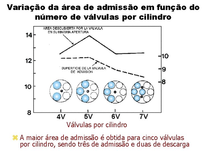 Variação da área de admissão em função do número de válvulas por cilindro Válvulas