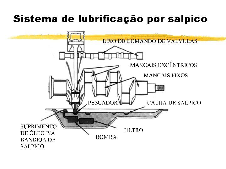 Sistema de lubrificação por salpico 