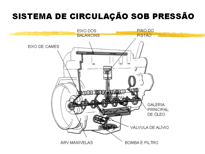 SISTEMA DE CIRCULAÇÃO SOB PRESSÃO PINO DO PISTÃO EIXO DOS BALANCINS EIXO DE CAMES