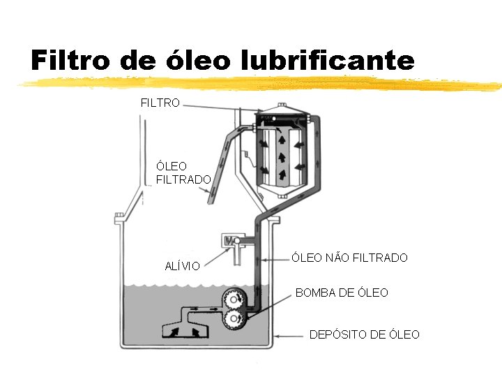 Filtro de óleo lubrificante FILTRO ÓLEO FILTRADO ALÍVIO ÓLEO NÃO FILTRADO BOMBA DE ÓLEO
