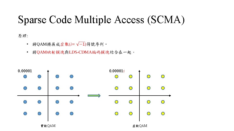 Sparse Code Multiple Access (SCMA) 0. 00001 i 實數QAM 虛數QAM 