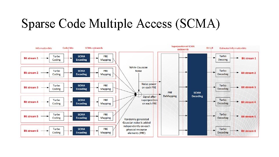 Sparse Code Multiple Access (SCMA) 