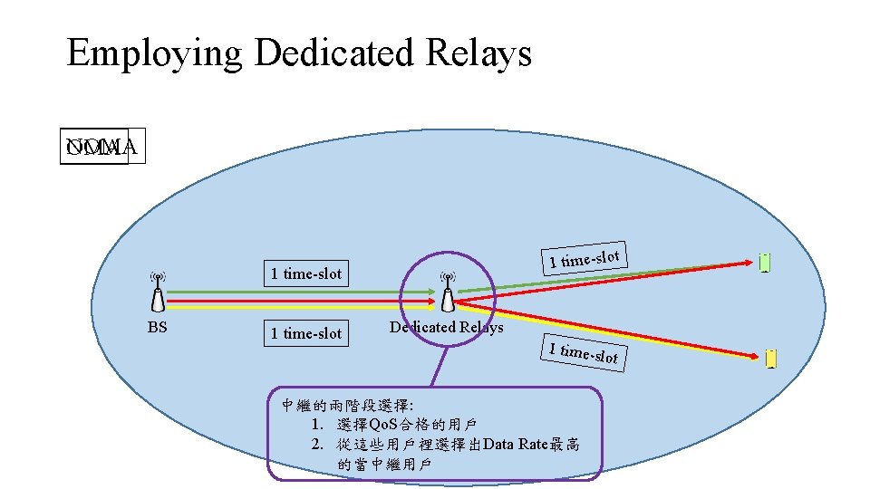 Employing Dedicated Relays NOMA 1 time-slot BS 1 time-slot Dedicated Relays 1 time-s lot