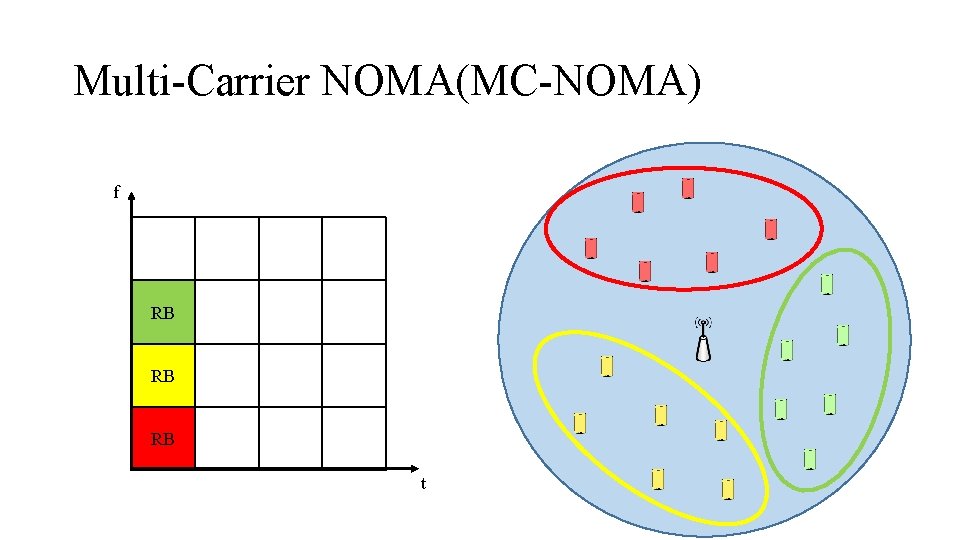 Multi-Carrier NOMA(MC-NOMA) f RB RB RB t 