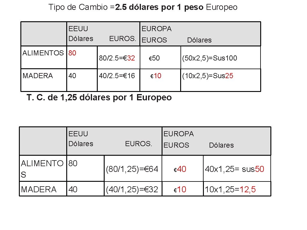 Tipo de Cambio =2. 5 dólares por 1 peso Europeo EEUU EUROPA Dólares EUROS