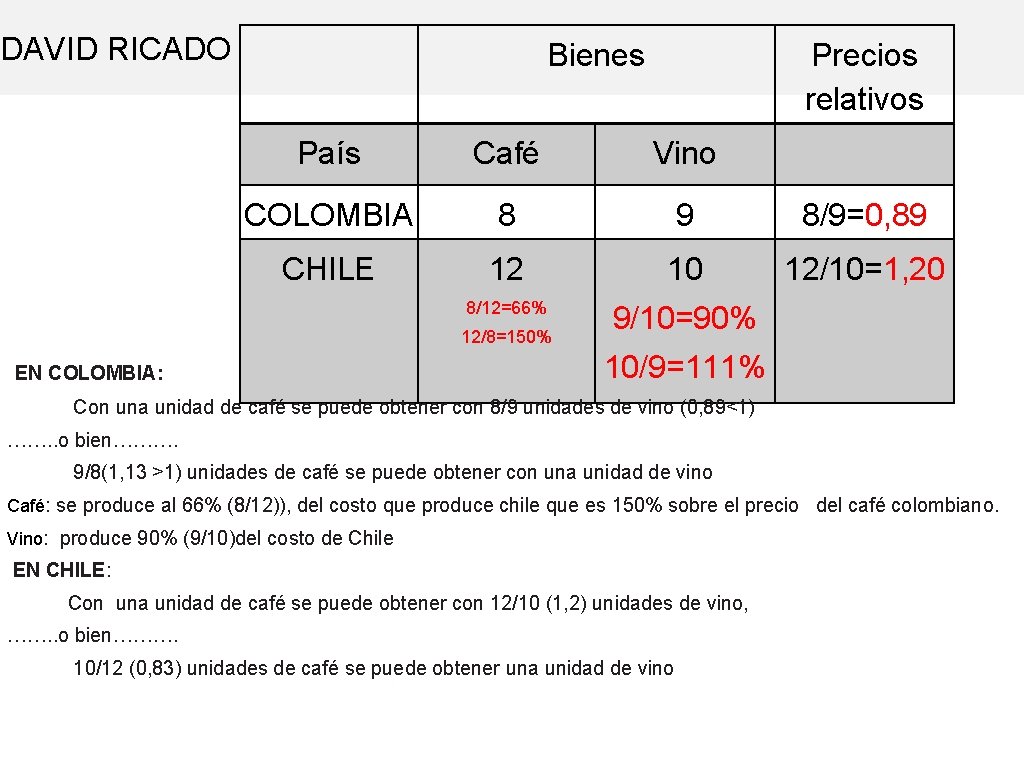 DAVID RICADO Bienes Precios relativos País Café Vino COLOMBIA 8 9 8/9=0, 89 CHILE