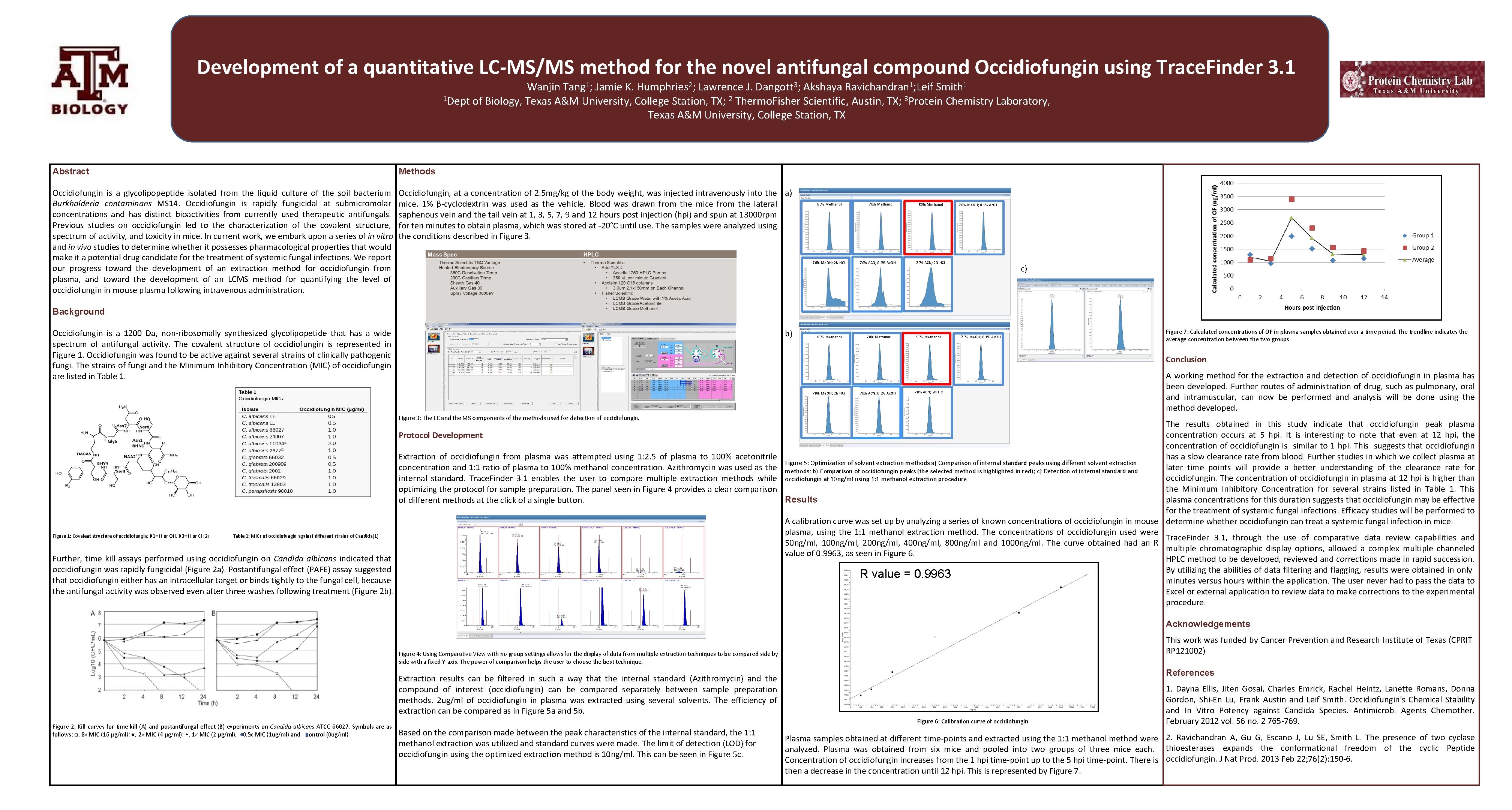 Development of a quantitative LCMSMS method for the