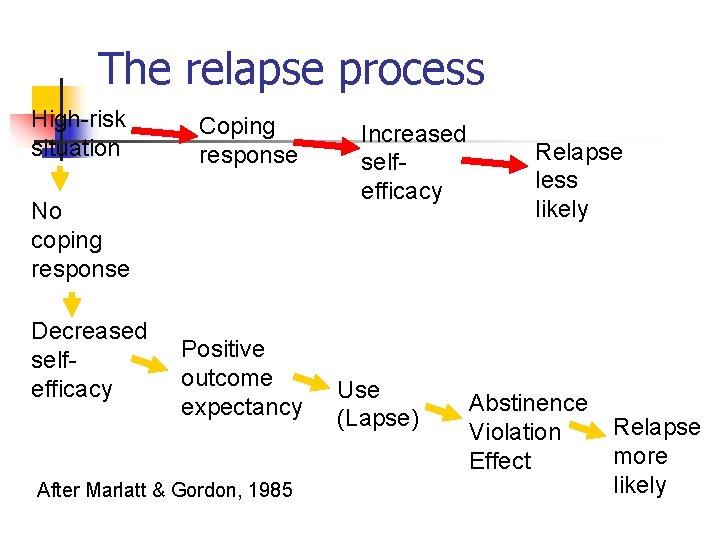 The relapse process High-risk situation Coping response No coping response Decreased selfefficacy Positive outcome