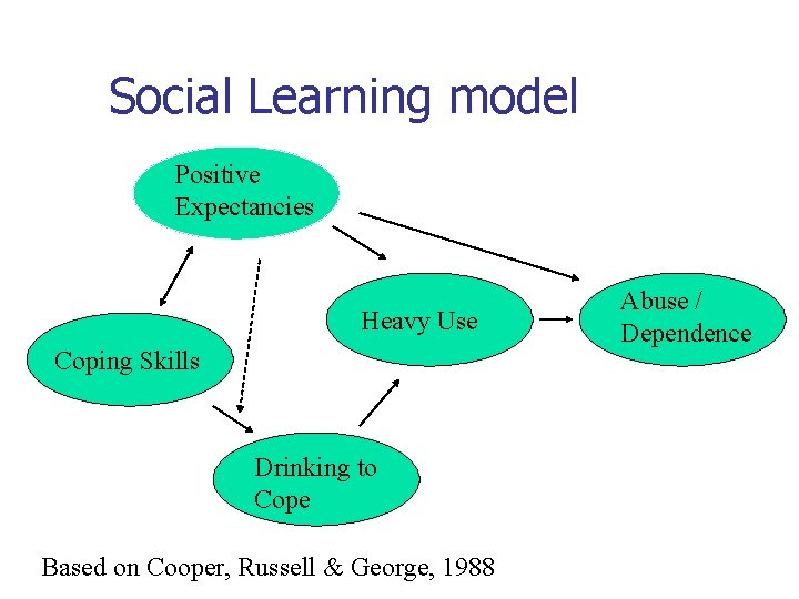 Social Learning model Positive Expectancies Heavy Use Coping Skills Drinking to Cope Based on