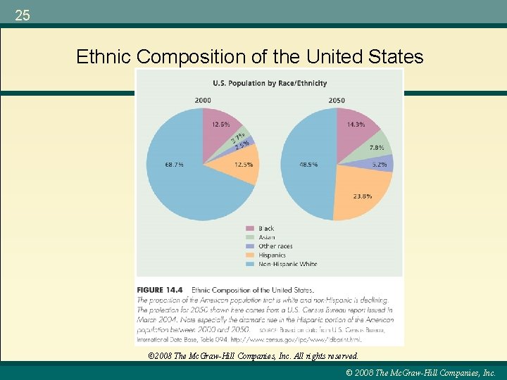25 Ethnic Composition of the United States © 2008 The Mc. Graw-Hill Companies, Inc.