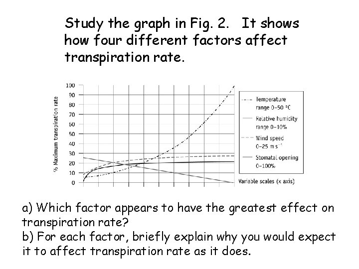 Study the graph in Fig. 2. It shows how four different factors affect transpiration