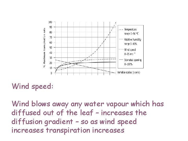 Wind speed: Wind blows away any water vapour which has diffused out of the