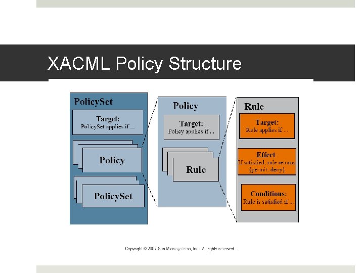 XACML Policy Structure XACML Policy Structure