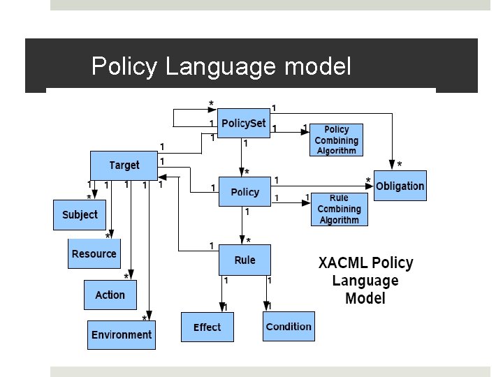 Policy Language model Policy Language model