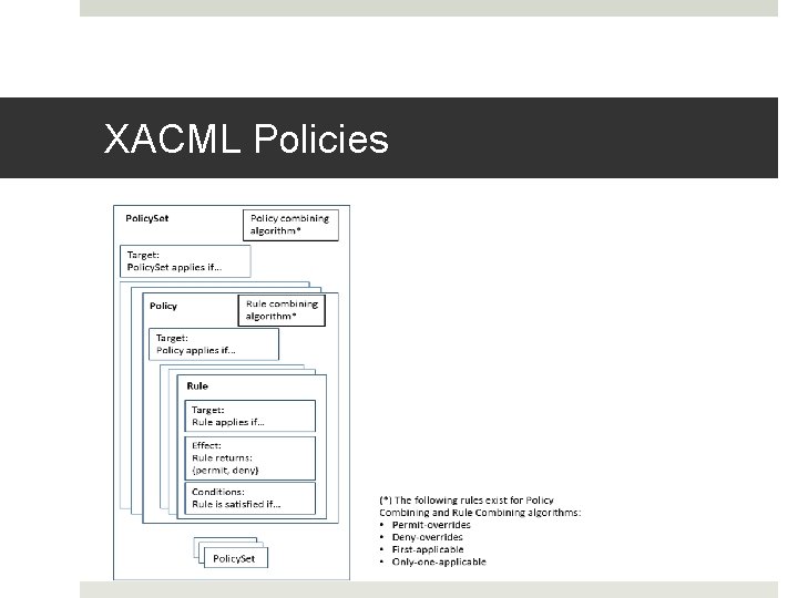 XACML Policies XACML Policies