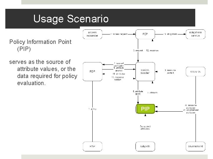 Usage Scenario Policy Information Point (PIP) serves as the source of attribute values, or Usage Scenario Policy Information Point (PIP) serves as the source of attribute values, or