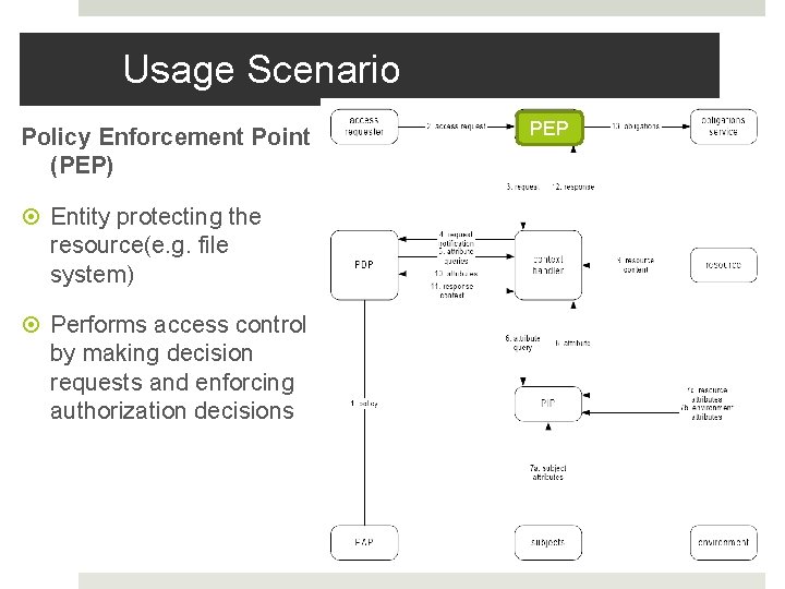 Usage Scenario Policy Enforcement Point (PEP) Entity protecting the resource(e. g. file system) Performs Usage Scenario Policy Enforcement Point (PEP) Entity protecting the resource(e. g. file system) Performs