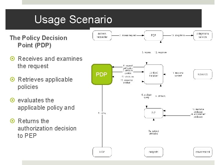 Usage Scenario The Policy Decision Point (PDP) Receives and examines the request Retrieves applicable Usage Scenario The Policy Decision Point (PDP) Receives and examines the request Retrieves applicable