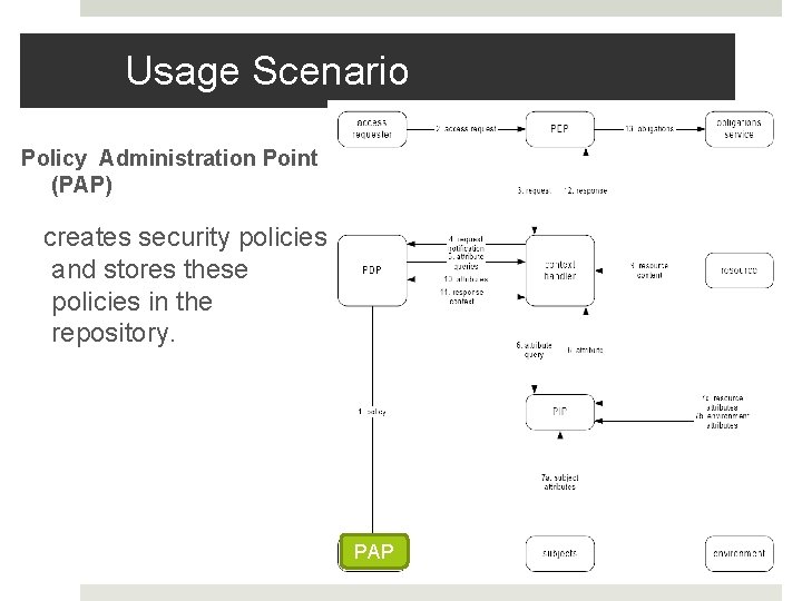 Usage Scenario Policy Administration Point (PAP) creates security policies and stores these policies in Usage Scenario Policy Administration Point (PAP) creates security policies and stores these policies in