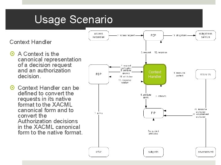 Usage Scenario Context Handler A Context is the canonical representation of a decision request Usage Scenario Context Handler A Context is the canonical representation of a decision request