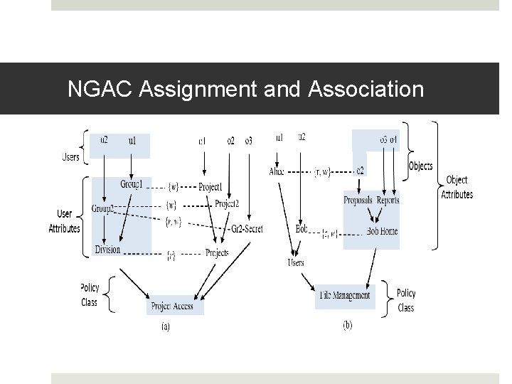 NGAC Assignment and Association NGAC Assignment and Association