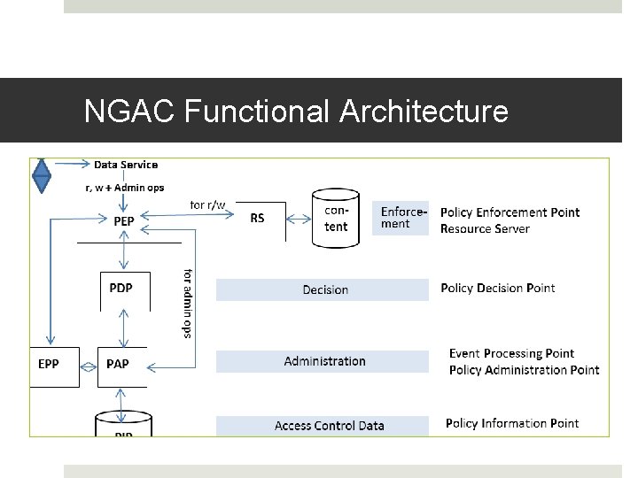 NGAC Functional Architecture NGAC Functional Architecture