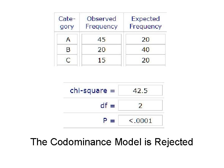 The Codominance Model is Rejected 