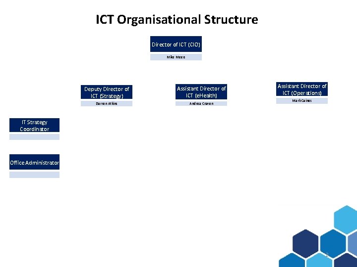ICT Organisational Structure Director of ICT (CIO) Mike Meers Deputy Director of ICT (Strategy)