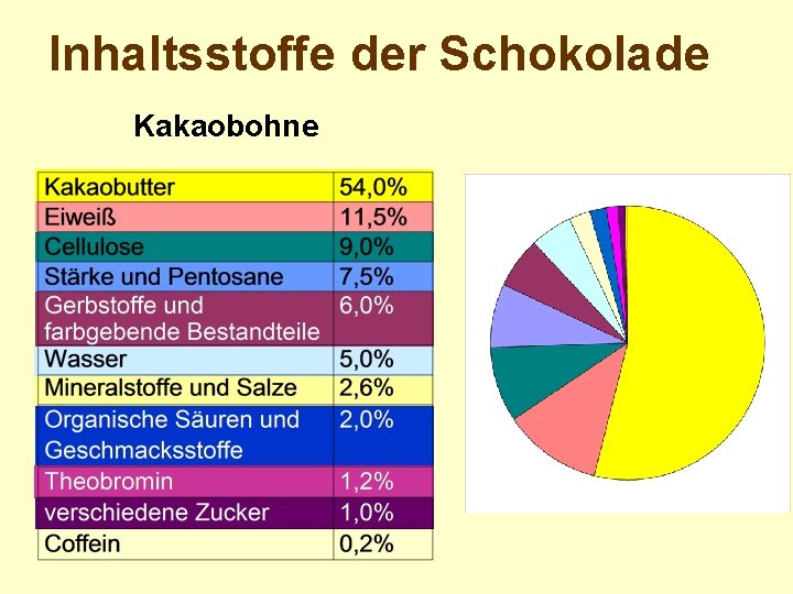 Inhaltsstoffe der Schokolade Kakaobohne 