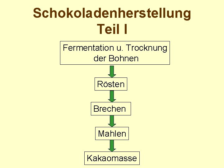 Schokoladenherstellung Teil I Fermentation u. Trocknung der Bohnen Rösten Brechen Mahlen Kakaomasse 