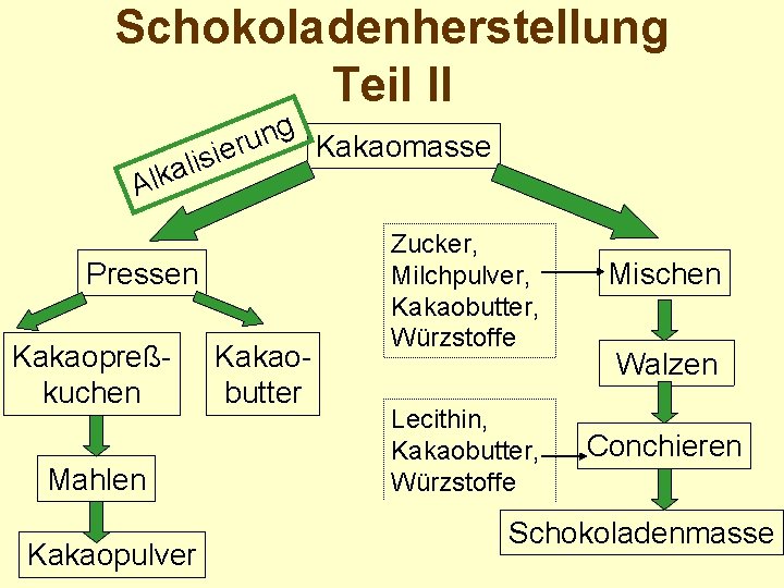 Schokoladenherstellung Teil II g n u r Kakaomasse e i s i al k