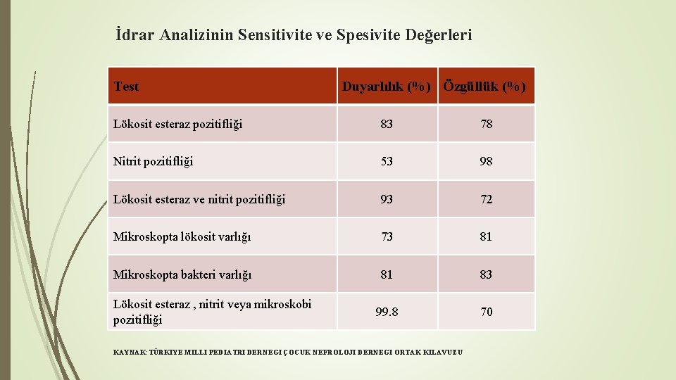 İdrar Analizinin Sensitivite ve Spesivite Değerleri Test Duyarlılık (%) Özgüllük (%) Lökosit esteraz pozitifliği