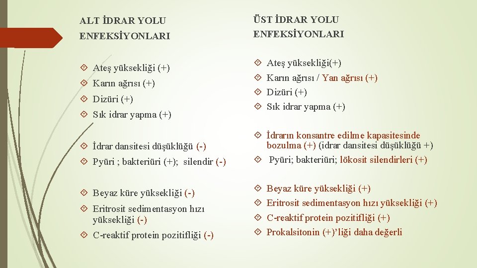 ALT İDRAR YOLU ENFEKSİYONLARI Ateş yüksekliği (+) Karın ağrısı (+) Dizüri (+) Sık idrar