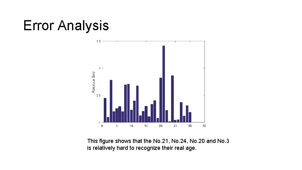 Error Analysis This figure shows that the No. 21, No. 24, No. 20 and