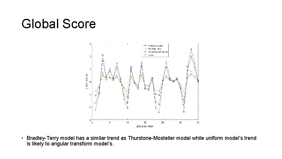 Global Score • Bradley-Terry model has a similar trend as Thurstone-Mosteller model while uniform