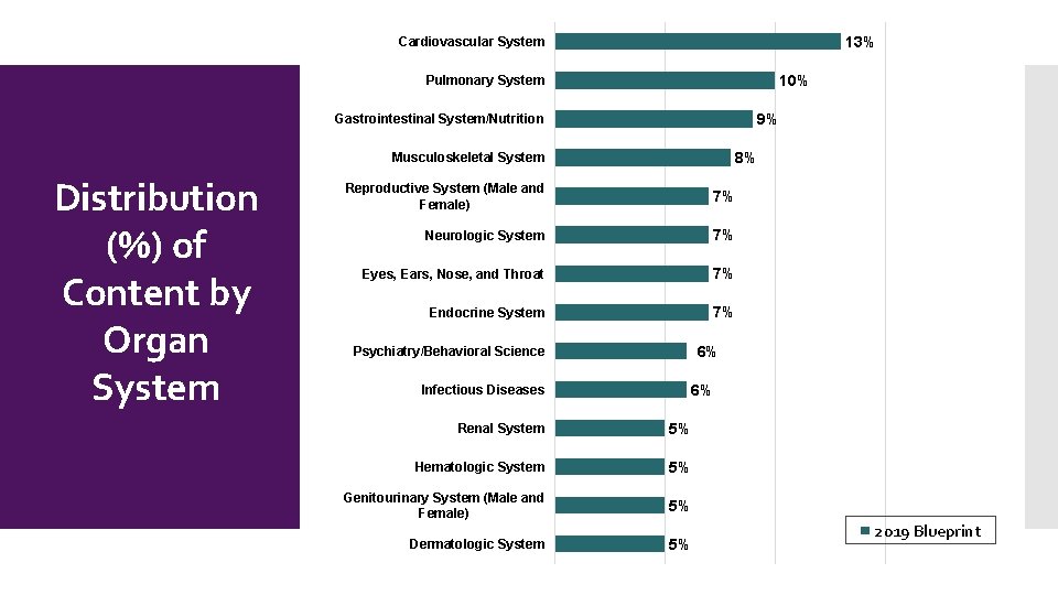 13% Cardiovascular System 10% Pulmonary System 9% Gastrointestinal System/Nutrition 8% Musculoskeletal System Distribution (%)