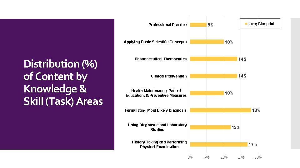 10% Applying Basic Scientific Concepts Distribution (%) of Content by Knowledge & Skill (Task)